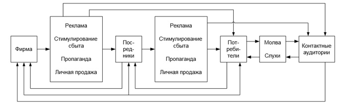 Курсовая работа: Пропаганда и продвижение товара